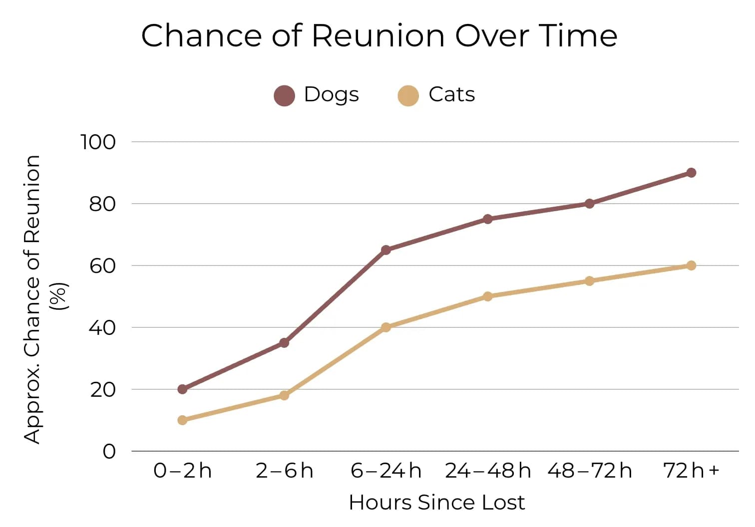 Line graph showing the approximate chance of reunion for lost dogs and cats over time. Dogs have a higher and faster reunion rate, reaching 90% by 72+ hours, while cats have a slower rate, reaching 60% by 72+ hours.